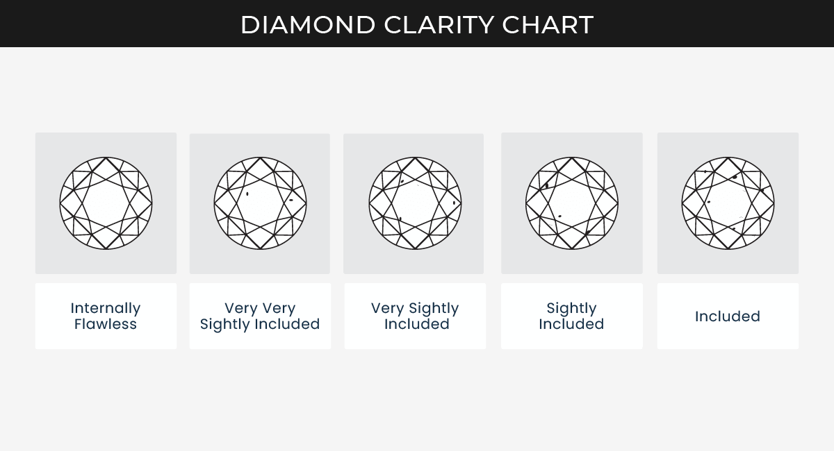 Lab Grown Diamond clarity chart guide