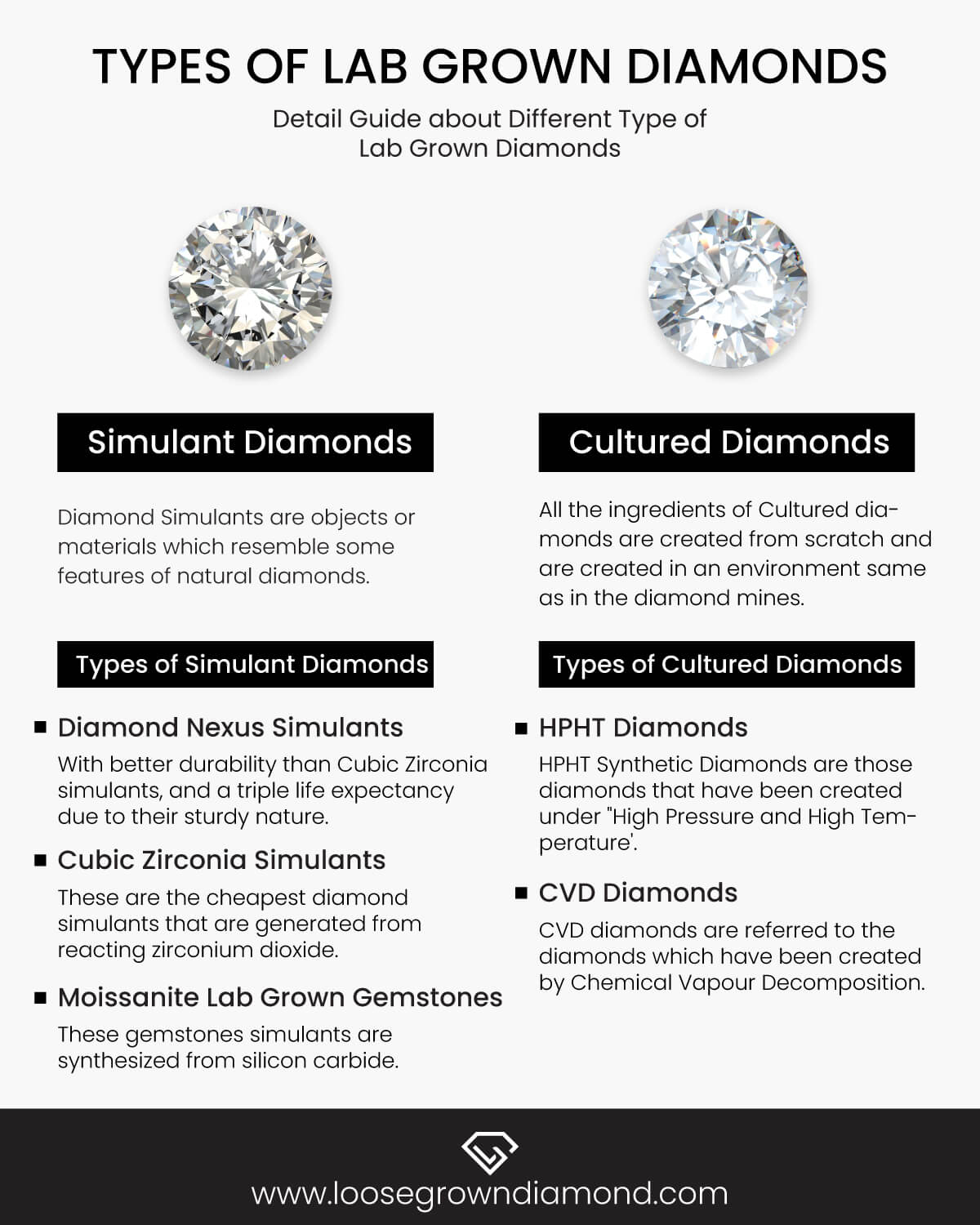 Types of Lab Grown Diamond infographics