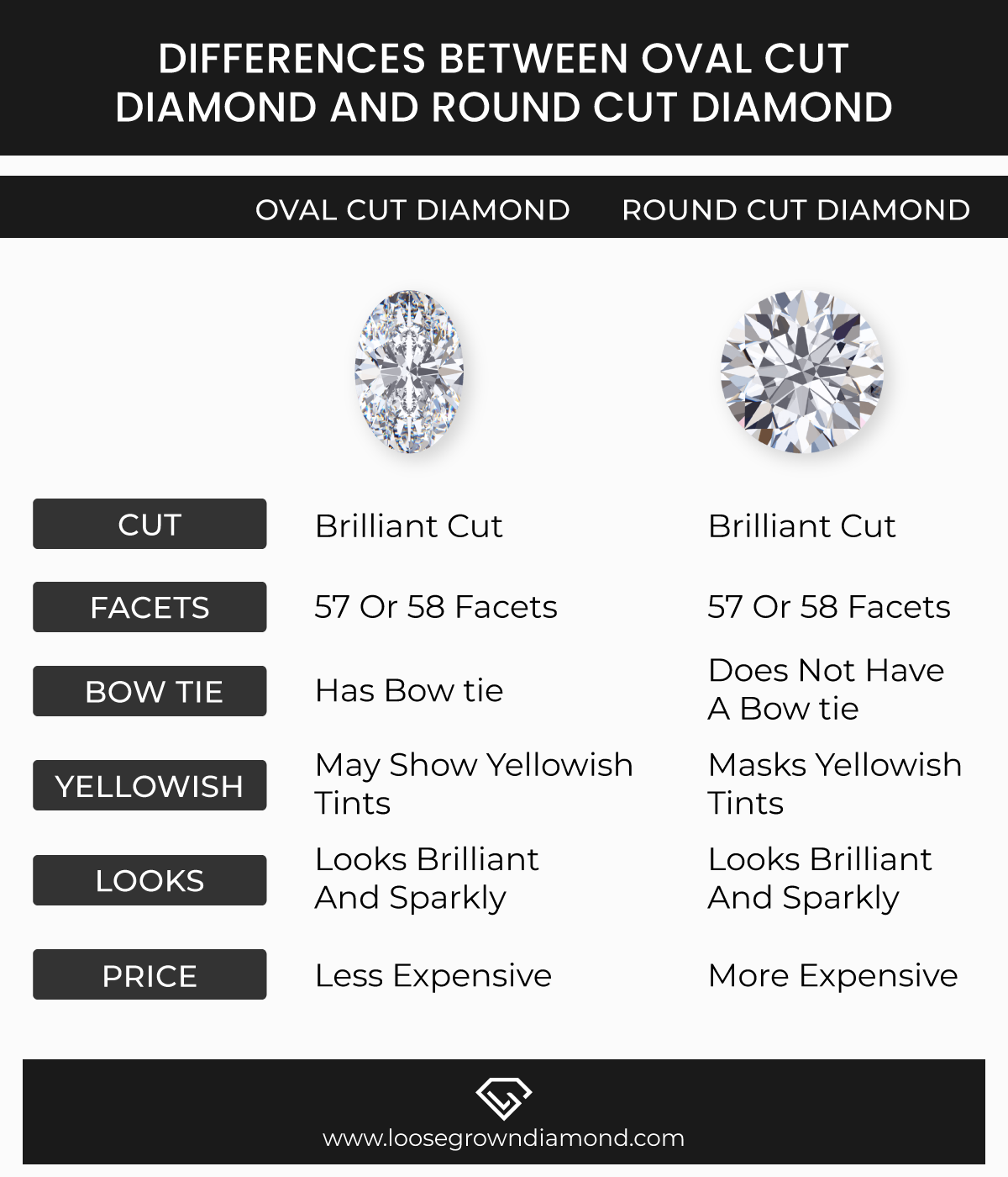 oval vs round diamond Infographics