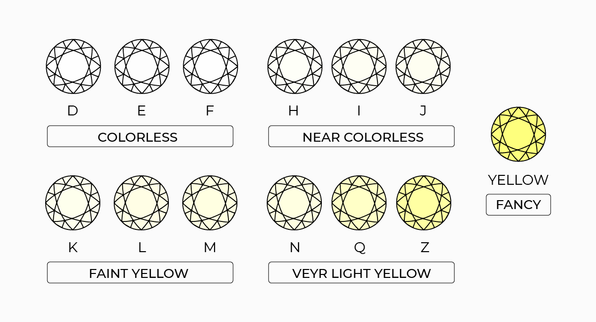 Color Scale of White Diamonds