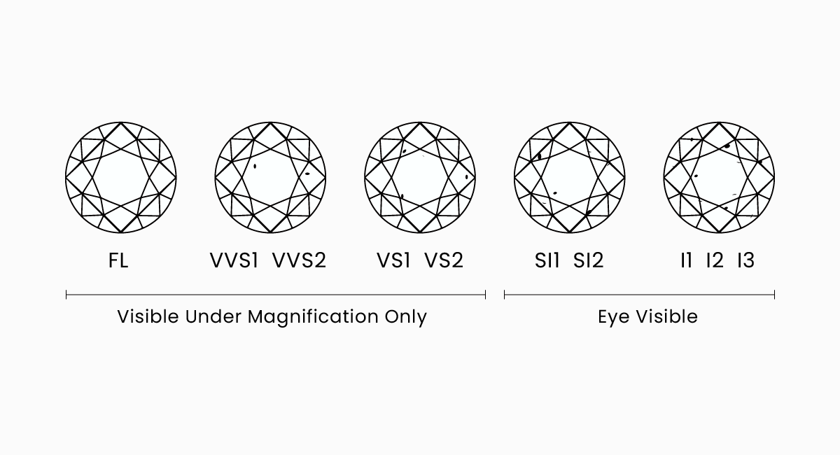 best diamond clarity