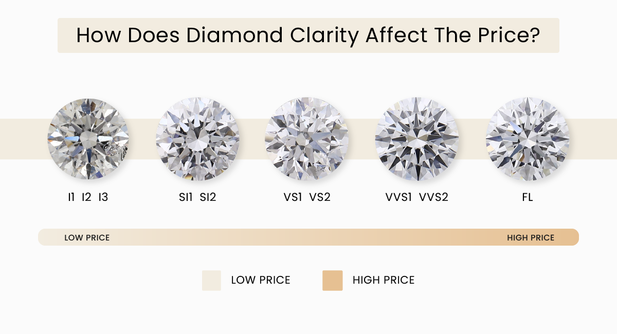 diamond clarity price