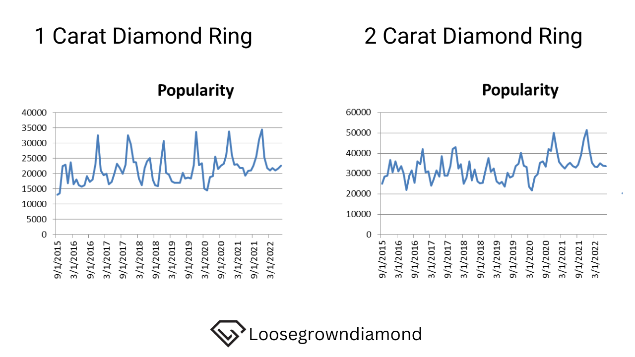 1 vs 2 carat: popularity