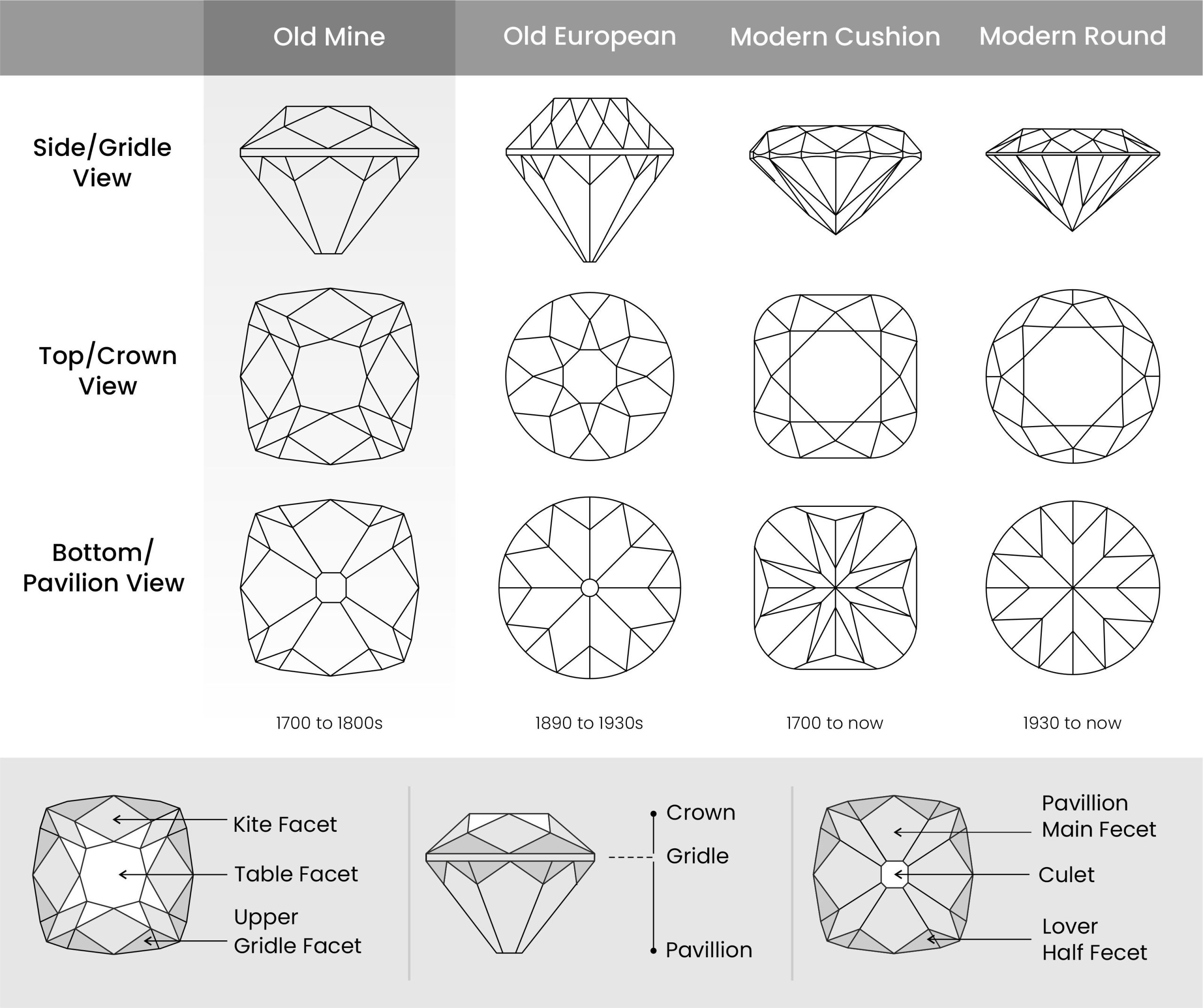 Everything to Know About Old Mine Cut Diamond - Loose Grown Diamond